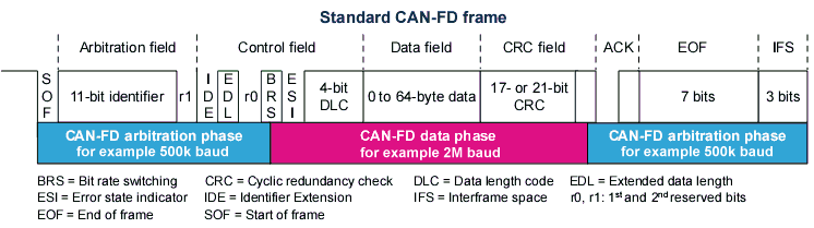 CAN FD Arbitration / Data phase
